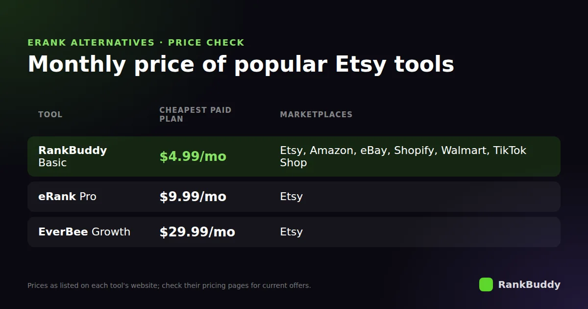 eRank alternatives price comparison 2026: RankBuddy $4.99, eRank Pro $9.99, EverBee Growth $29.99 per month