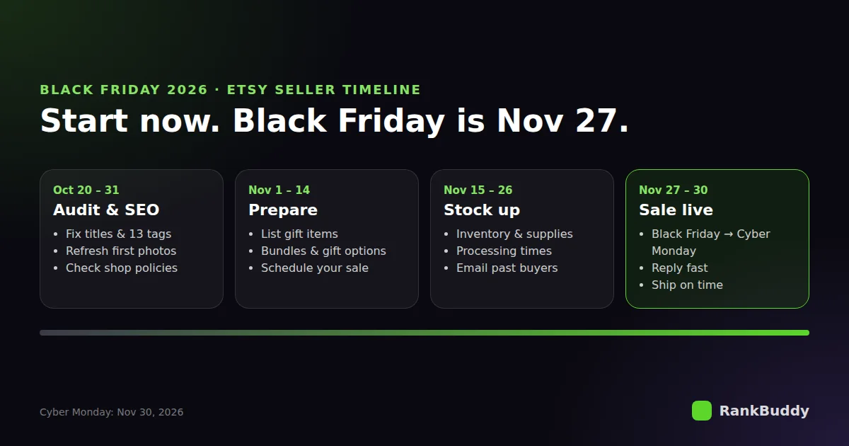 Etsy Black Friday 2026 preparation timeline from October 20 to November 30