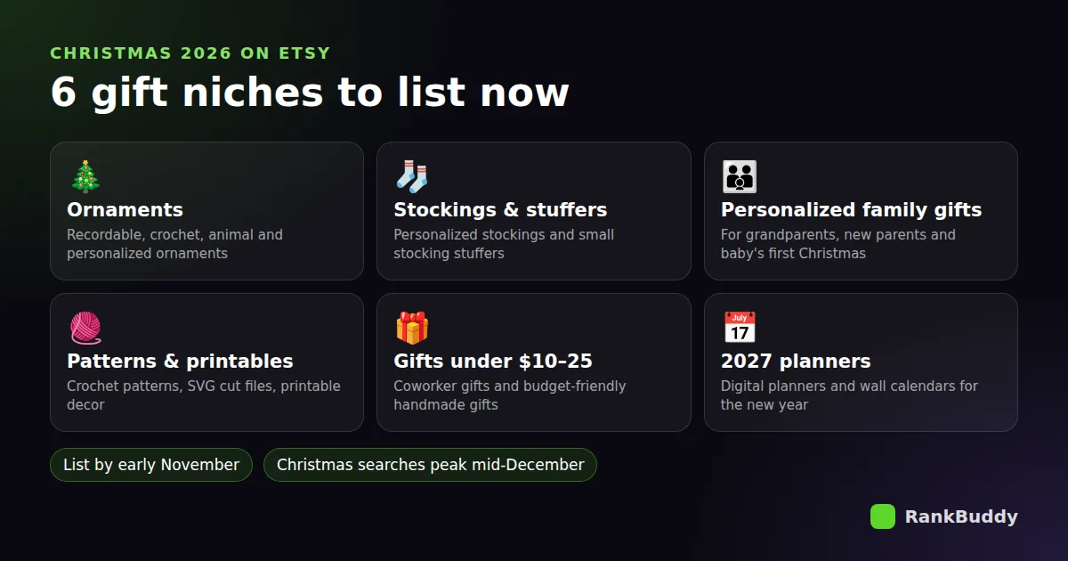 Six Etsy Christmas gift niches for 2026: ornaments, stockings, personalized family gifts, patterns, budget gifts, 2027 planners