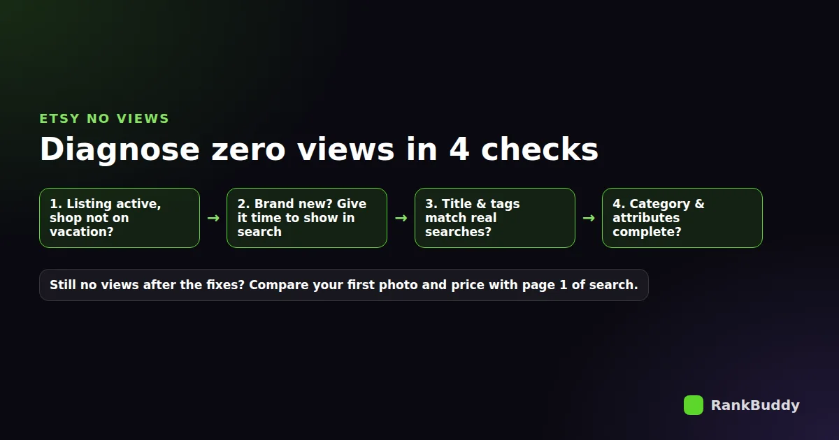 Diagnose Etsy zero views in four checks: listing active, new listing, title and tags, category and attributes