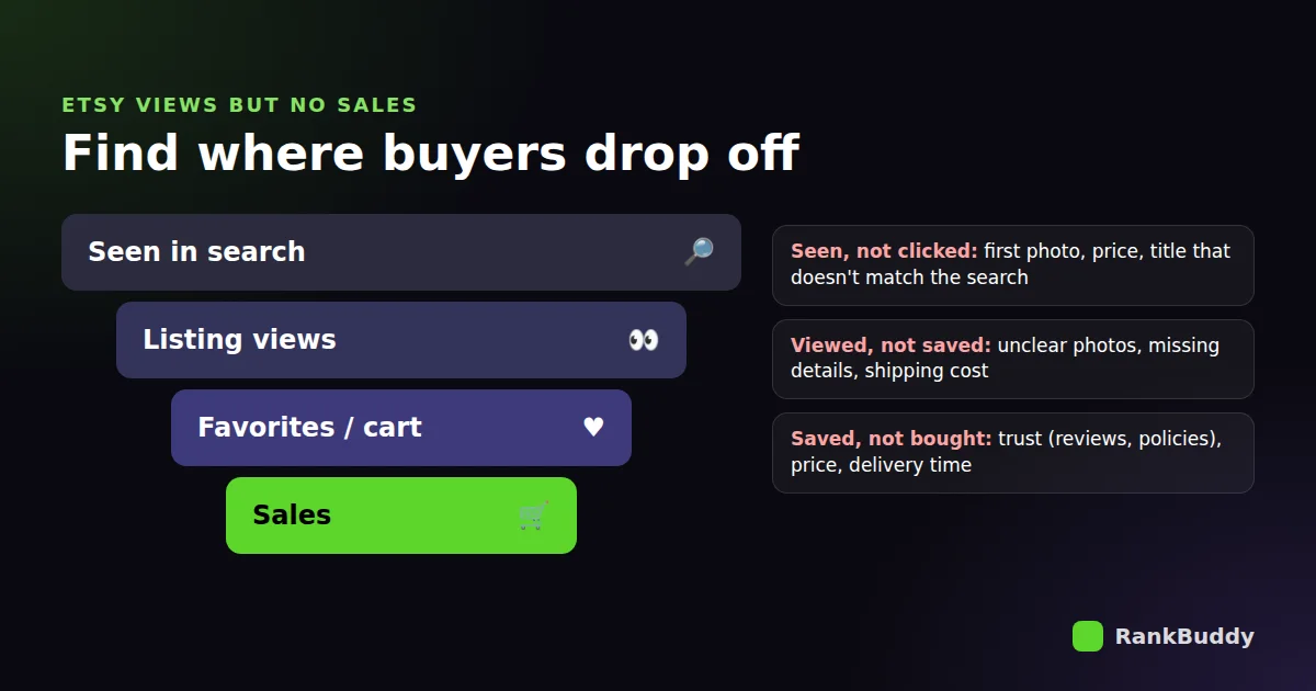 Etsy sales funnel: seen in search, listing views, favorites or cart, sales, with the reasons buyers drop off at each step