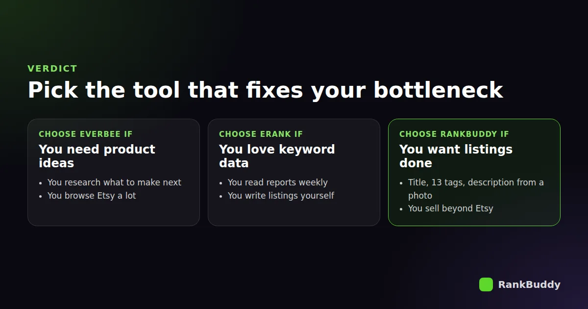 Verdict: choose EverBee for product ideas, eRank for keyword data, RankBuddy for finished listings