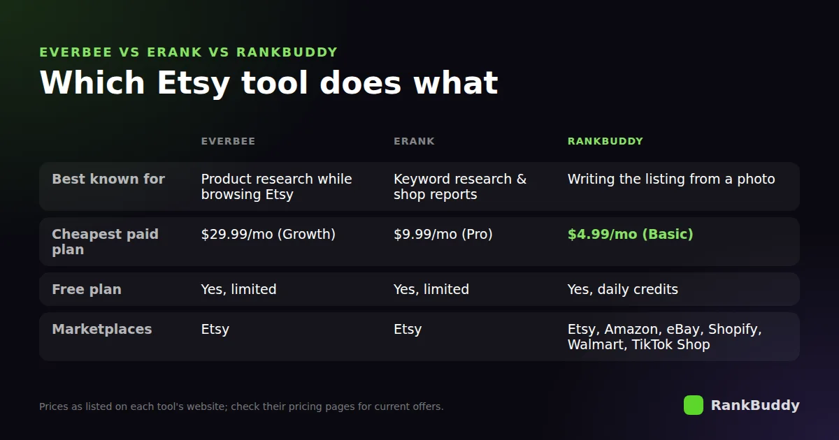 EverBee vs eRank vs RankBuddy comparison table: best known for, cheapest paid plan, free plan, marketplaces