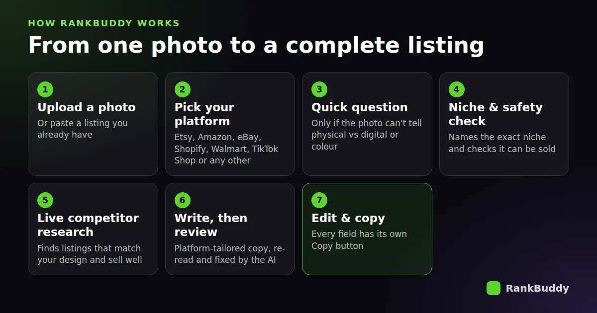 How RankBuddy writes a product listing in 7 steps, from photo upload to copy-ready fields