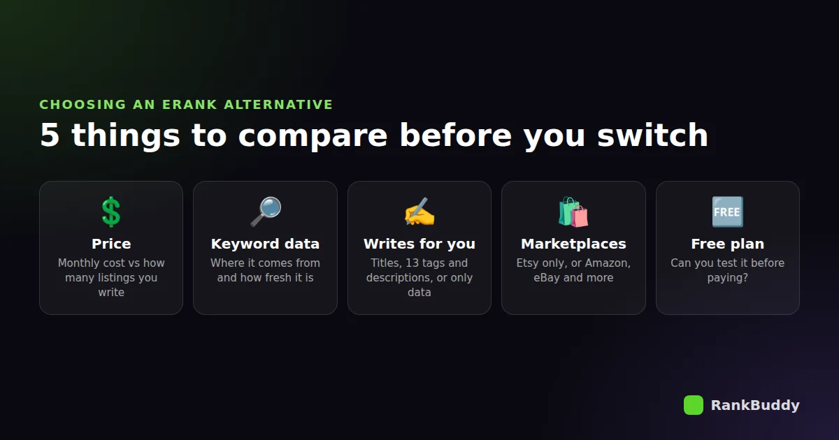 Five things to compare when choosing an eRank alternative: price, keyword data, writes for you, marketplaces, free plan