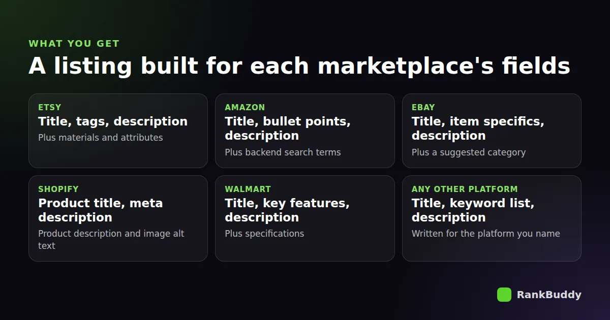Listing fields RankBuddy writes for Etsy, Amazon, eBay, Shopify, Walmart and other platforms