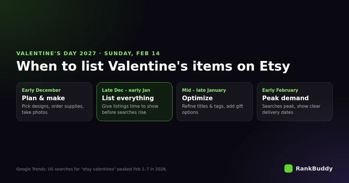 When to list Valentine's items on Etsy timeline for 2027: plan in December, list late December to early January, peak in early February