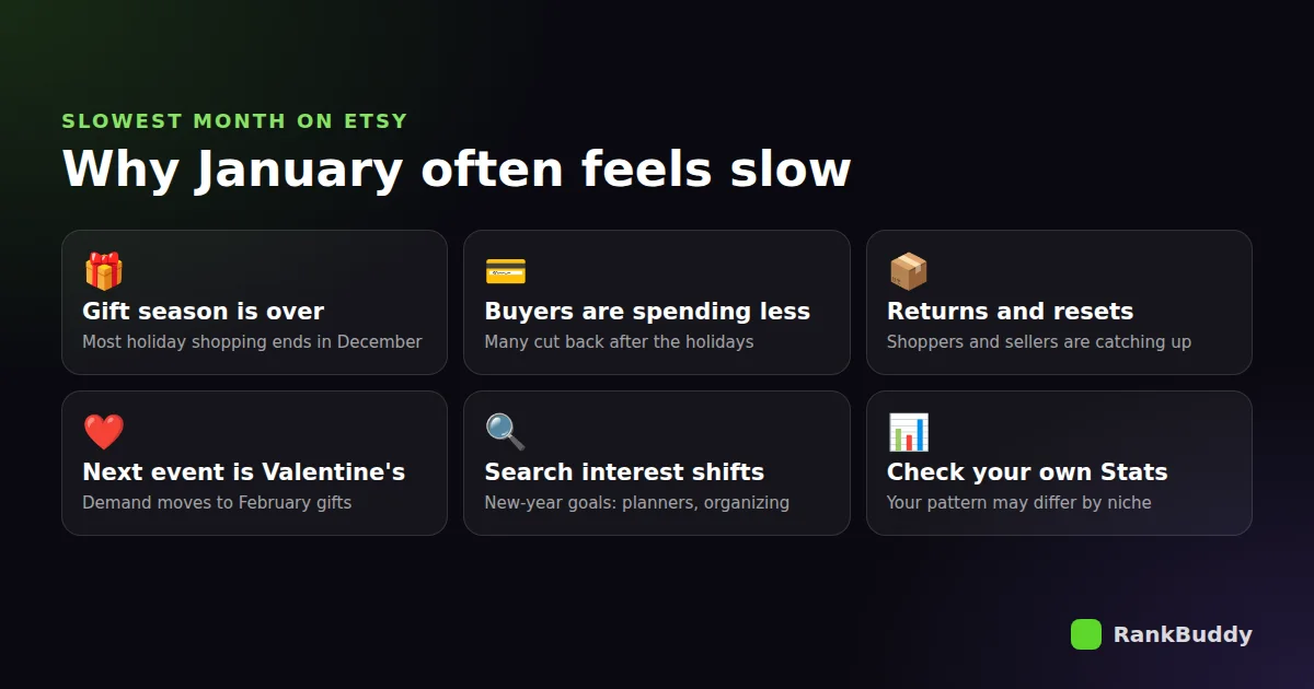 Why January is slow on Etsy: gift season over, buyers spending less, Valentine's next, search interest shifts